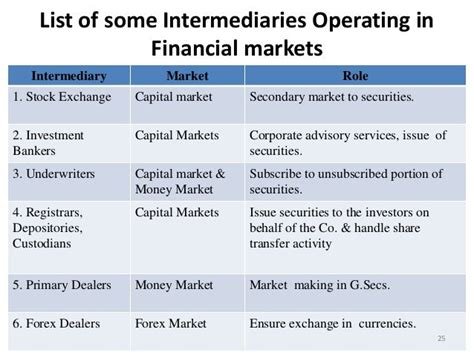 The Role of Market